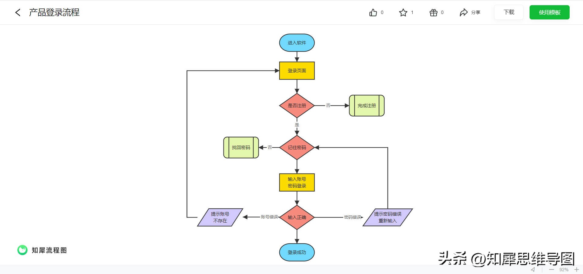 流程图软件哪个简单好用,流程图用什么软件免费做得好