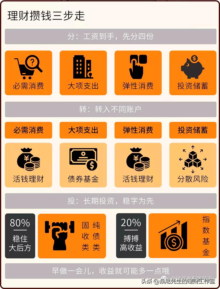 桑尼的方法论专栏,桑尼先生谈理财