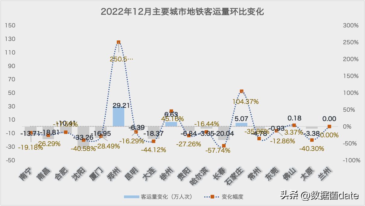 11月第一周主要城市地铁客运量,青岛地铁2022年日均客运量