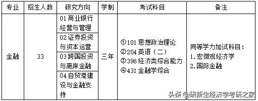 海南大学考研金融学,海南大学考研金融专硕录取分数线