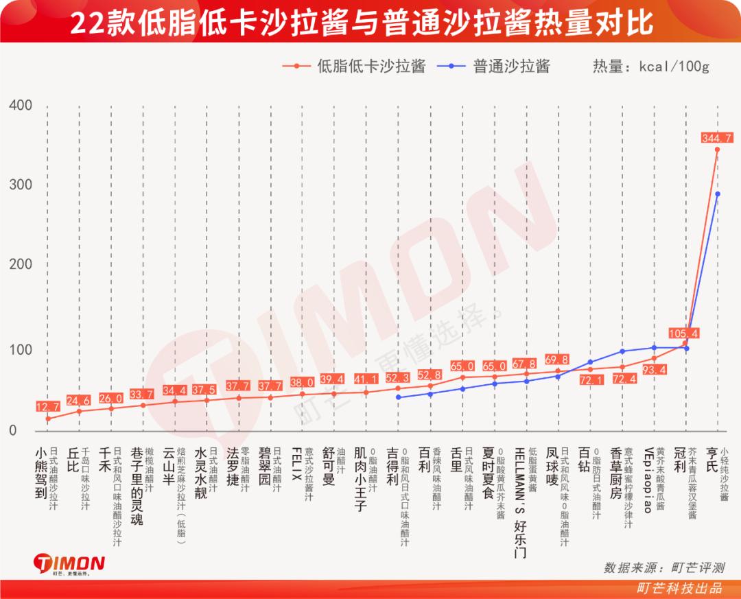 十大低脂沙拉酱排行榜最新,适合减脂的低卡沙拉酱