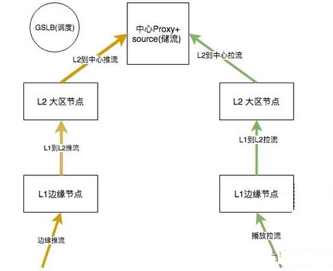 音视频流媒体低延时直播技术方案