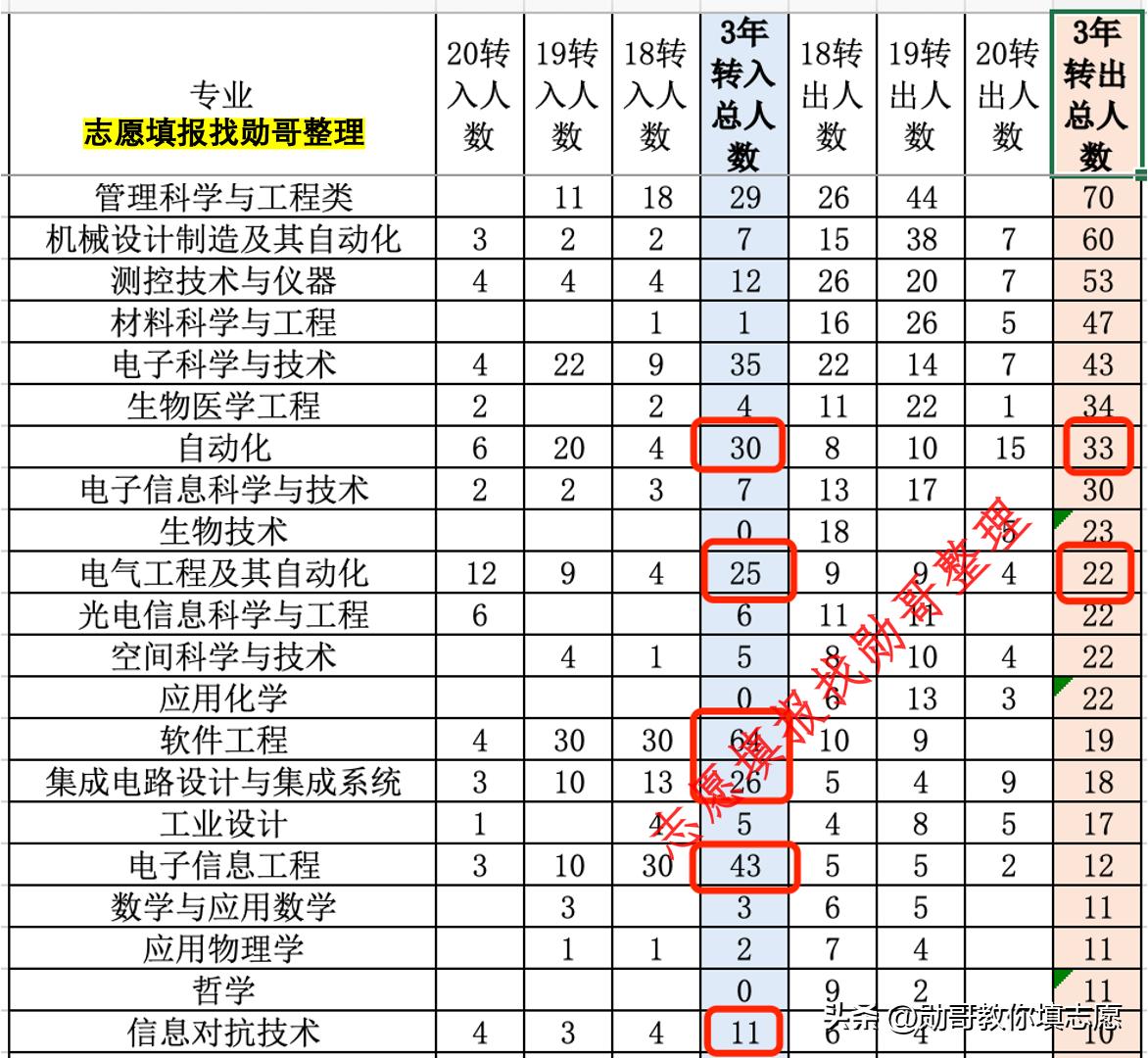 西安电子科技大学国家级王牌专业,警惕这八种专业已饱和