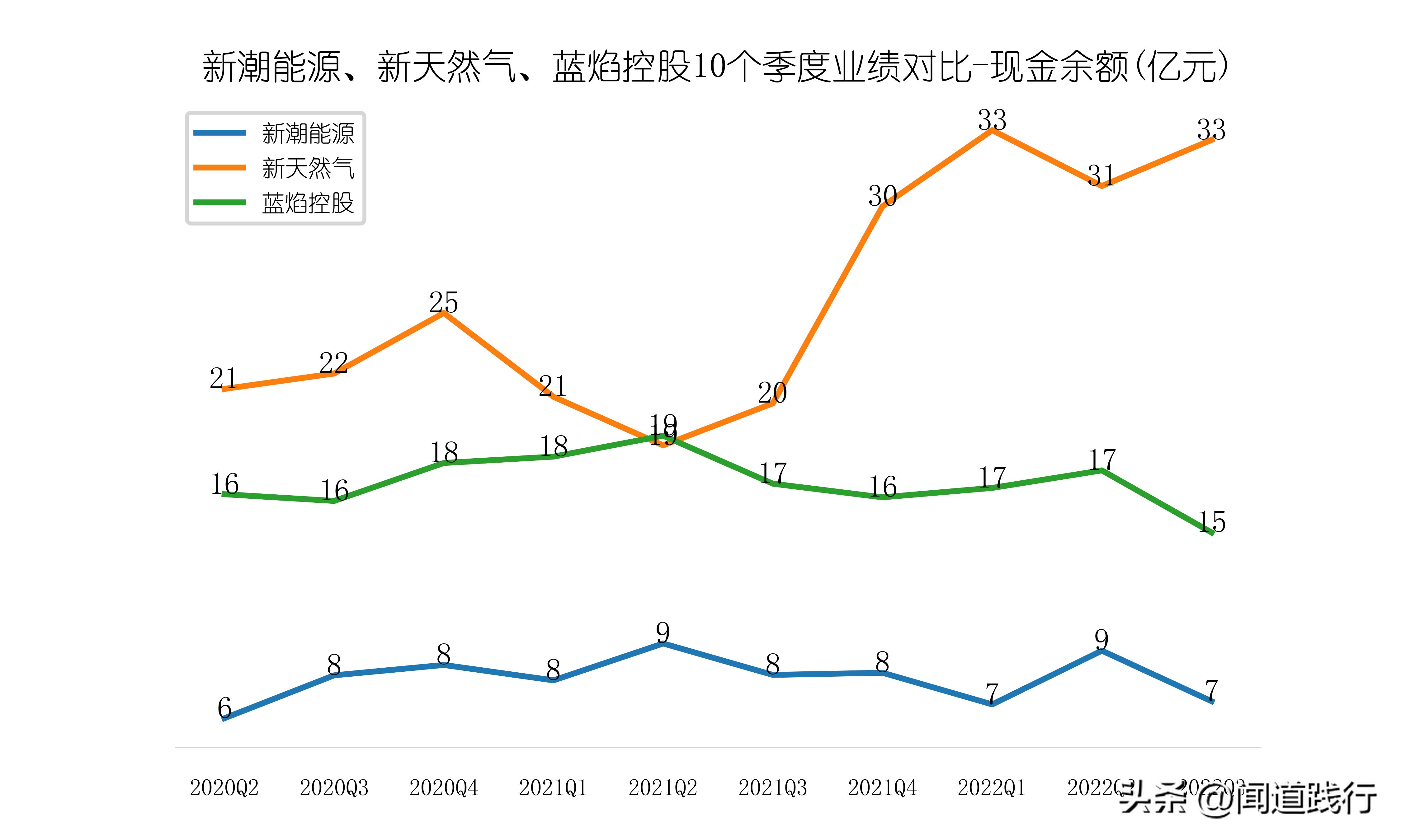 新潮能源风险与潜力,蓝焰控股和新天然气产量比较