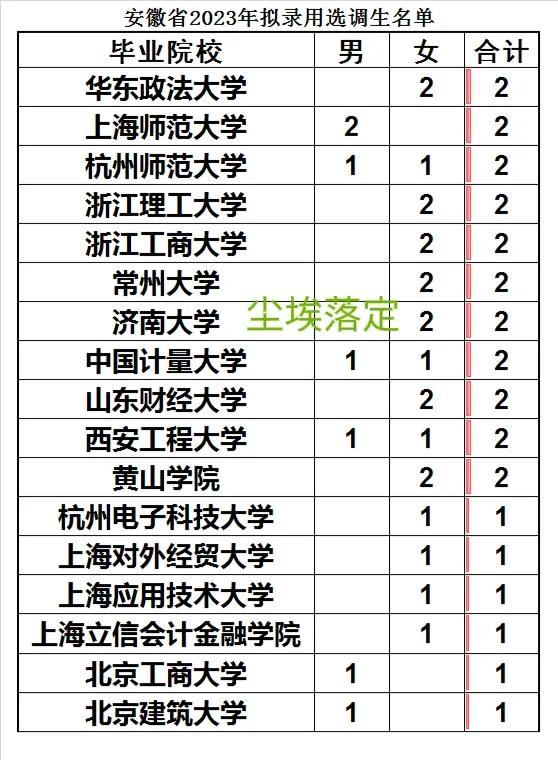 安徽省2024年选调生排名查询,2023年安徽省选调生分配公示