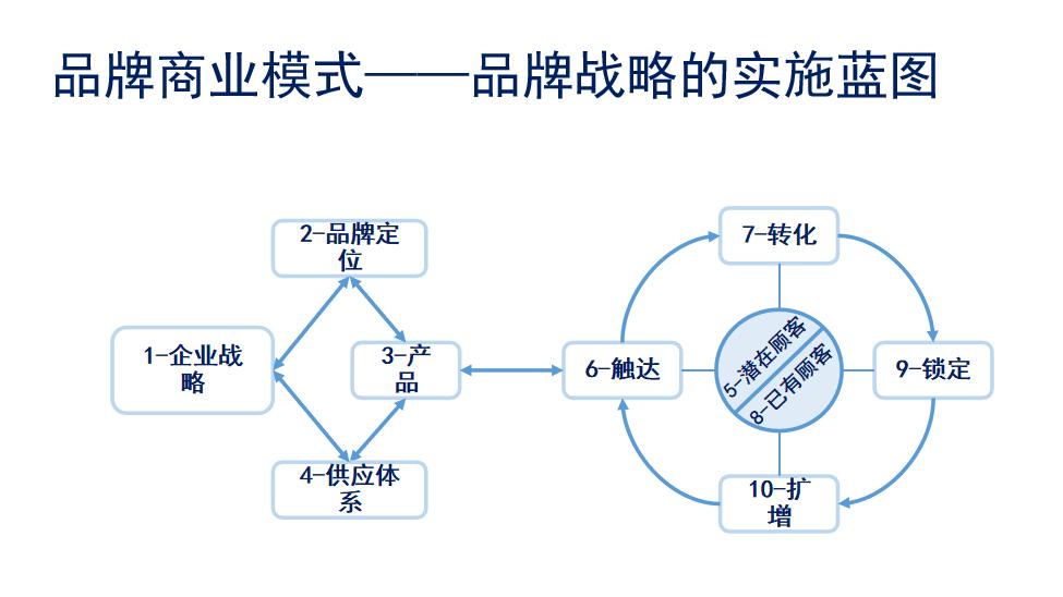 冯卫东品牌定位,冯卫东品牌战略中的5类产品组合