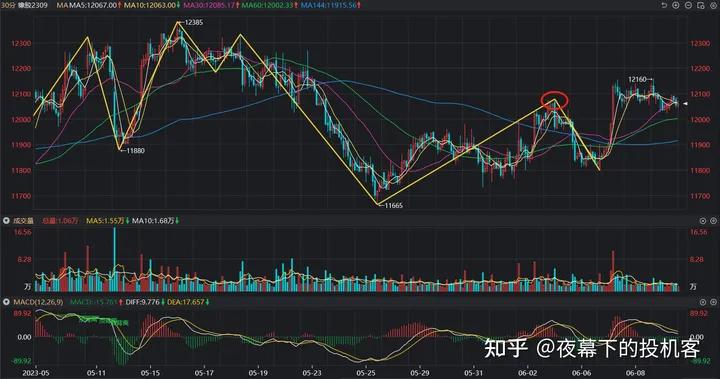 我的期货交易记录20230609