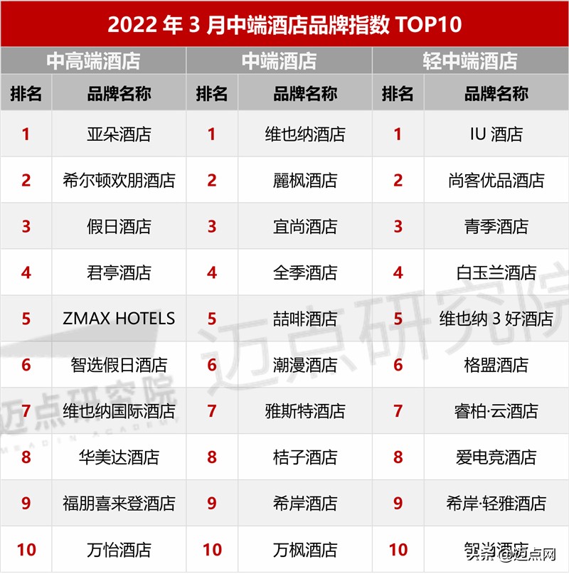 2023年酒店行业市场占有率,2022年经济型酒店行业数据