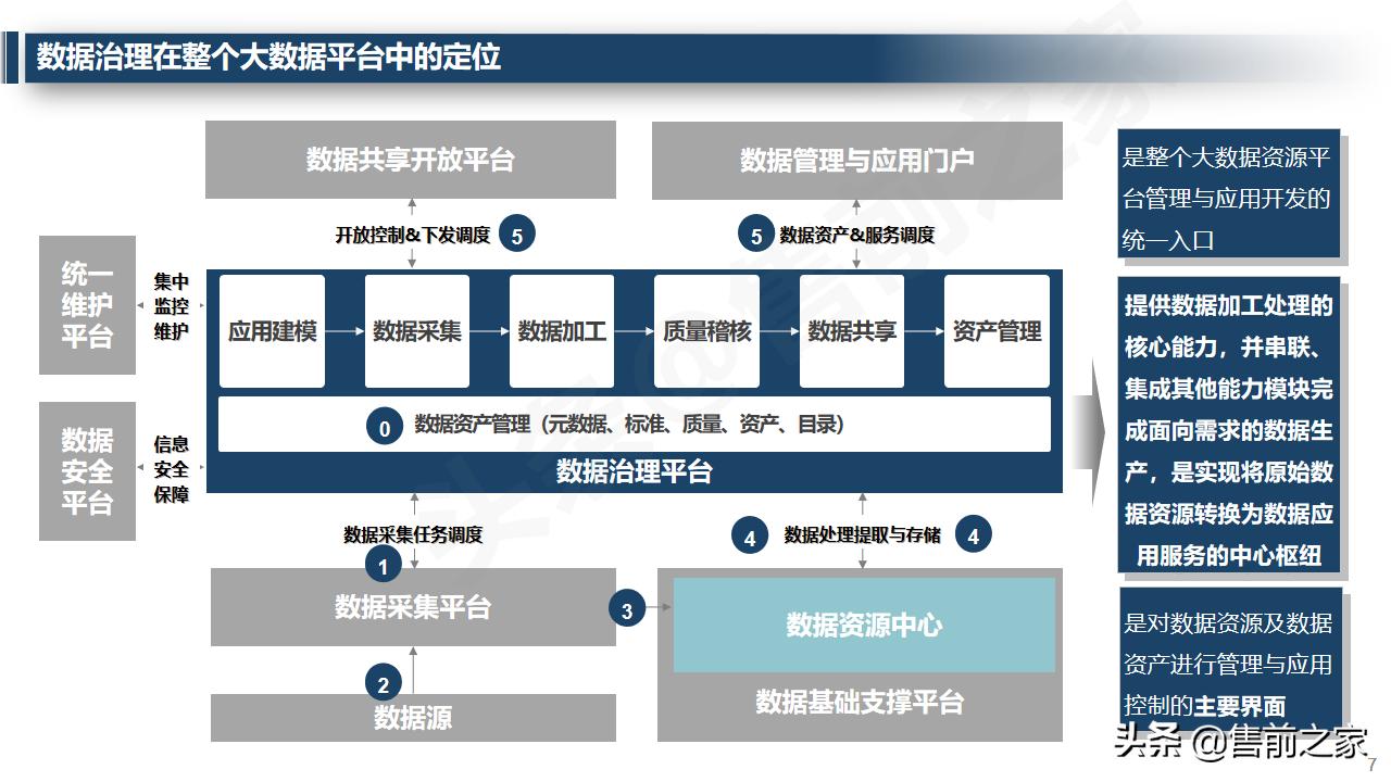 大数据治理平台架构技术方案ppt,大数据治理管理平台建设方案