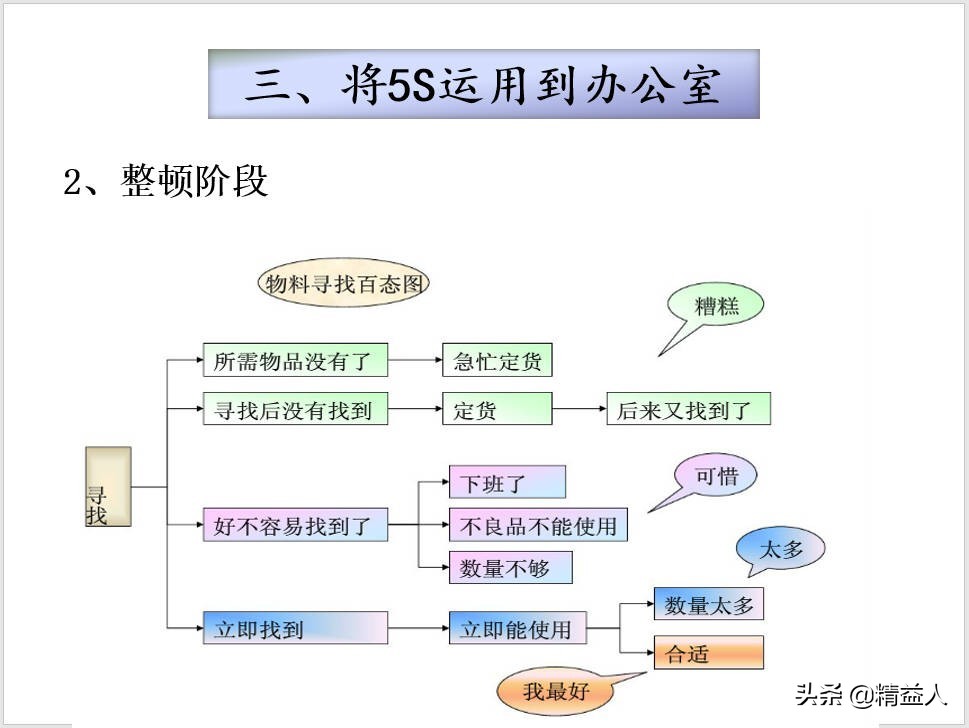 5s管理内容和标准讲课,5s管理流程及整理