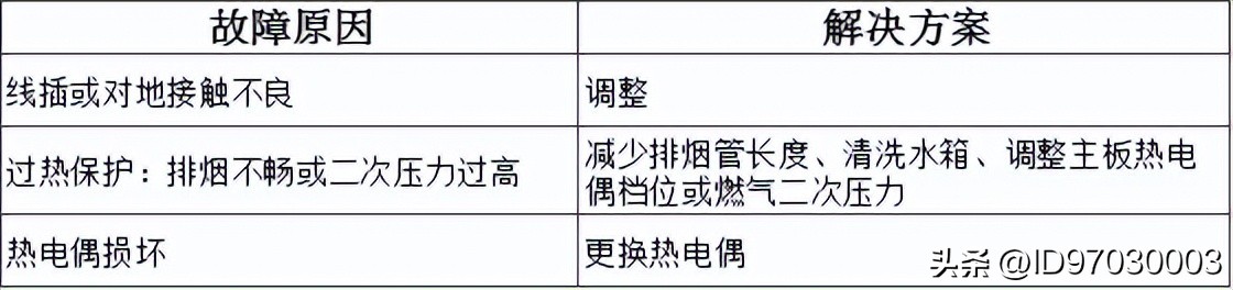 万和燃气热水器上的图标什么意思,万和燃气热水器报警代码表