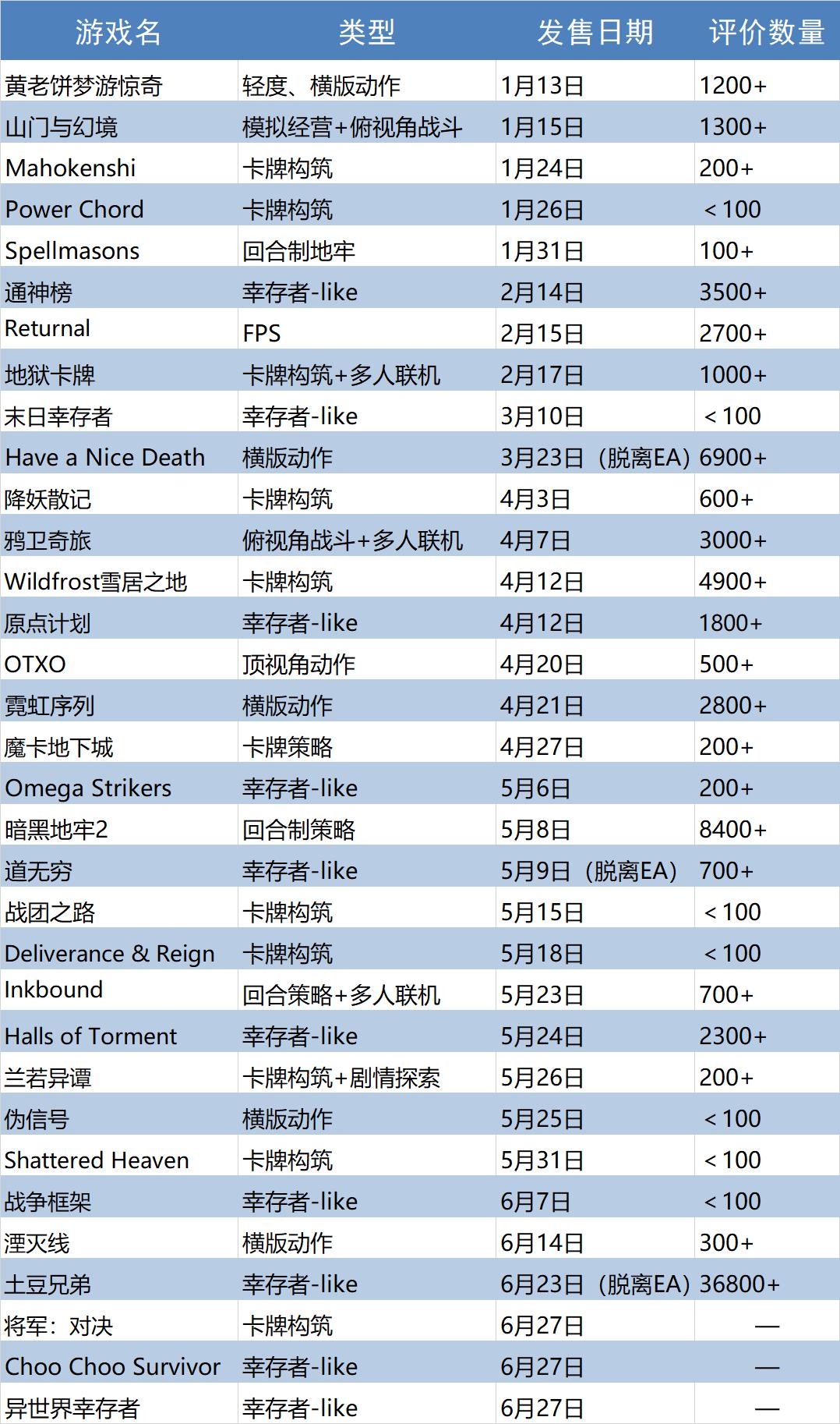 新出国产的肉鸽游戏,肉鸽游戏难度排行
