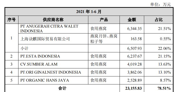 一碗10倍利差，燕窝如何收“女王们”的智商税？