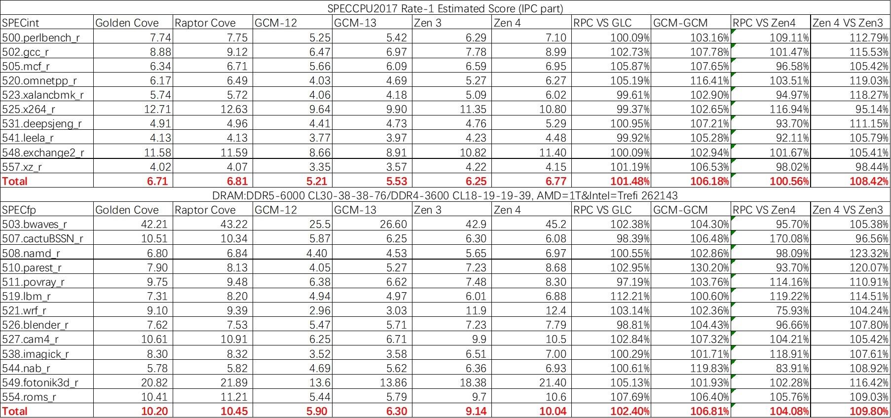 inteli913900k渲染,raptorlakes
