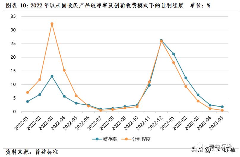 理财产品费率分化分析,理财产品稳健型评估