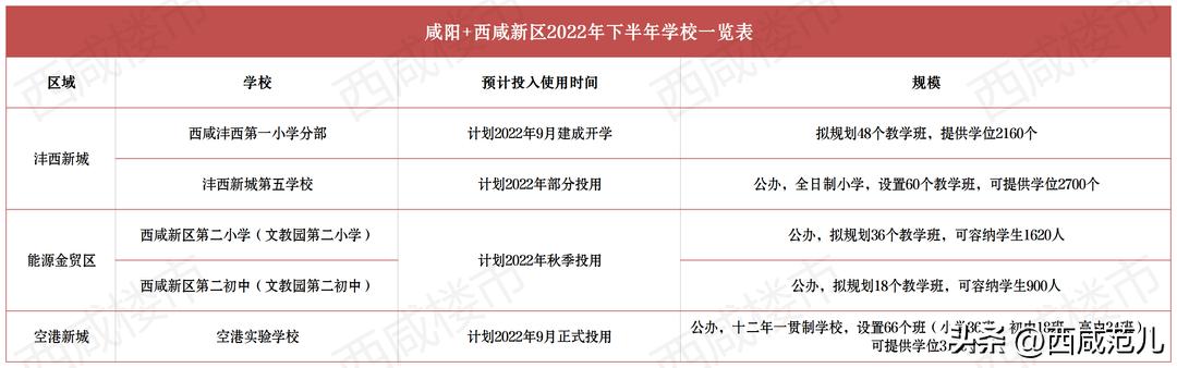 下半年，西咸区域全面“开挂”！学校、医院、道路、产业园兑现
