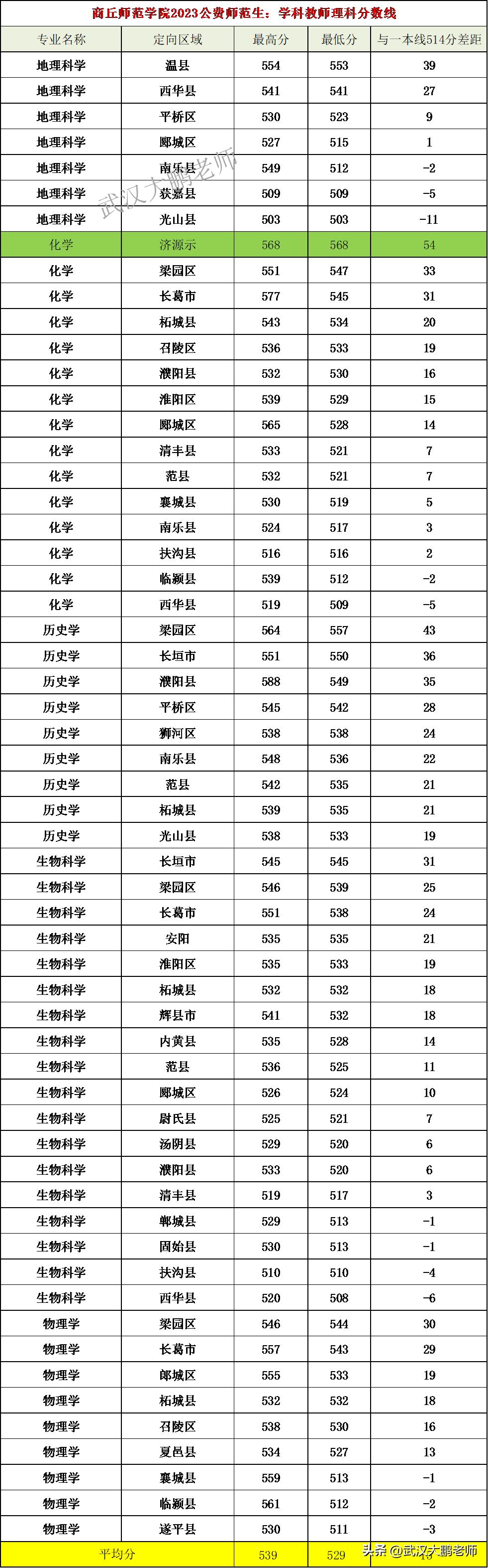 2023年河南公费师范录取分数,商丘师范定向招生二本分数线2020