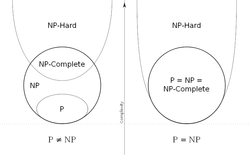 p=np问题被证明了吗,p=np是什么意思