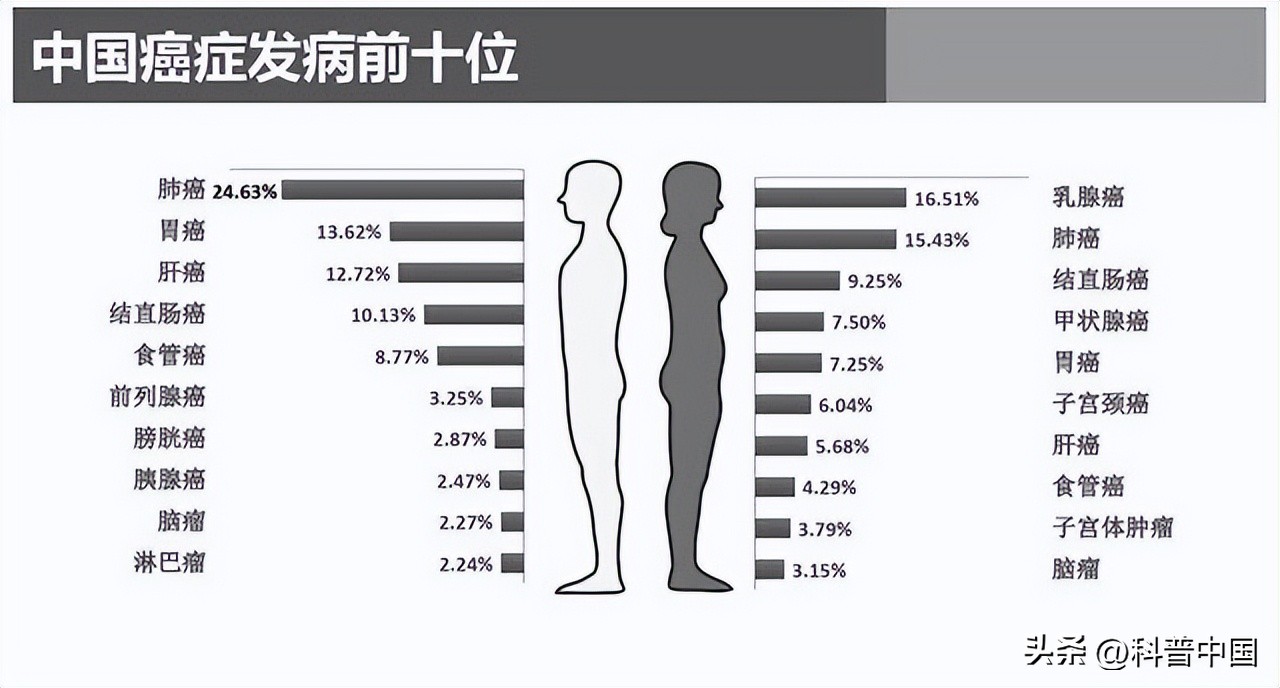 这6种癌症趁早治愈,这三种癌症可以治愈不必过度恐慌