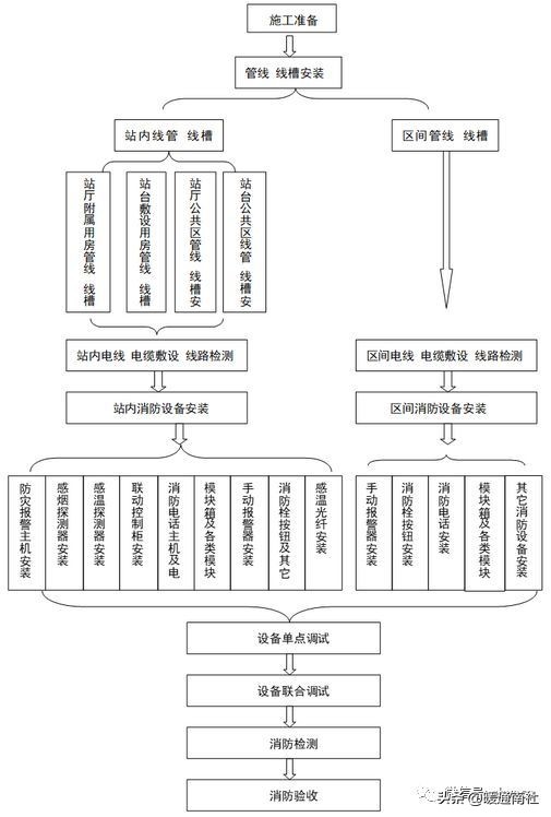 空调通风设备安装的施工技术要求,通风空调施工工艺动画演示