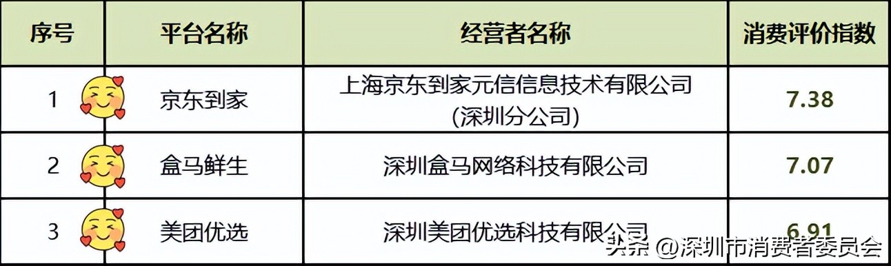 生鲜电商平台排行榜前十名,十大零售电商评级排名