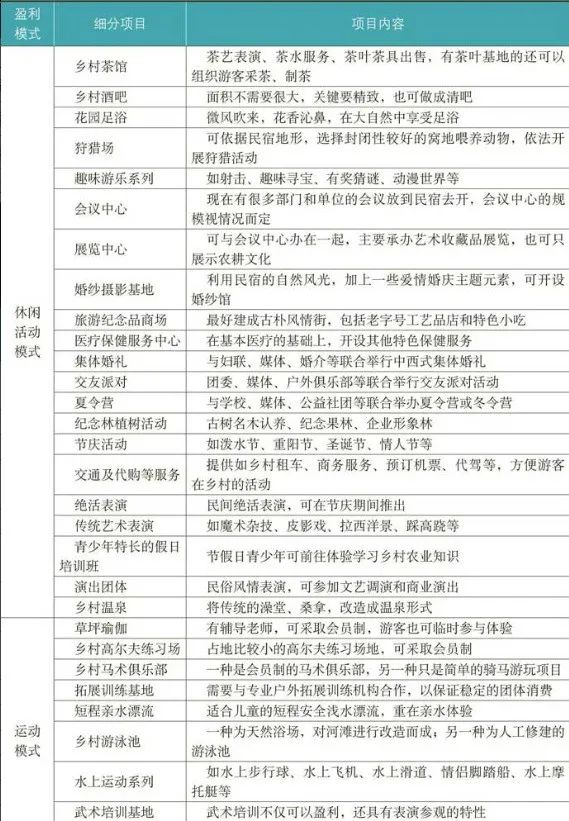 乡村民宿开发经营的机遇、陷阱及赢利点