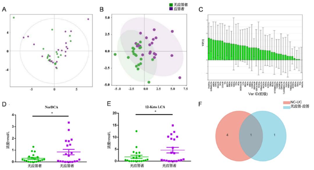 服用美沙拉秦总胆红素偏高,服用美沙拉秦间接胆红素偏高
