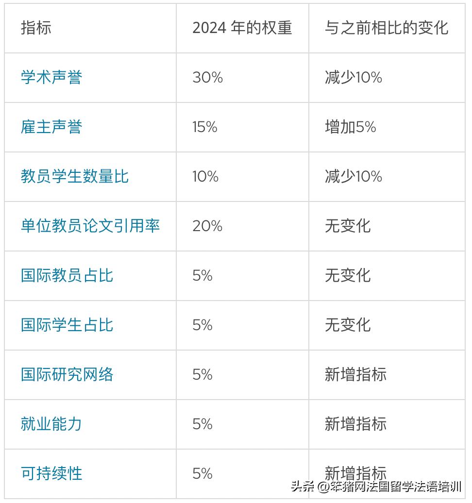 qs发布2024年的世界大学排名,法国qs世界大学排名2023完整名单
