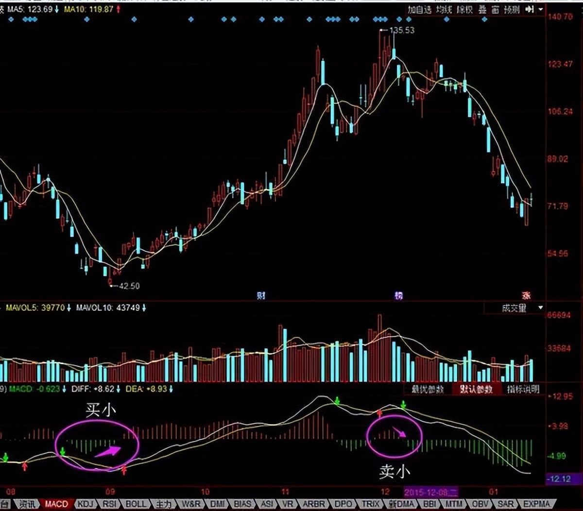 股市赚大钱技巧,macd最佳卖出方法