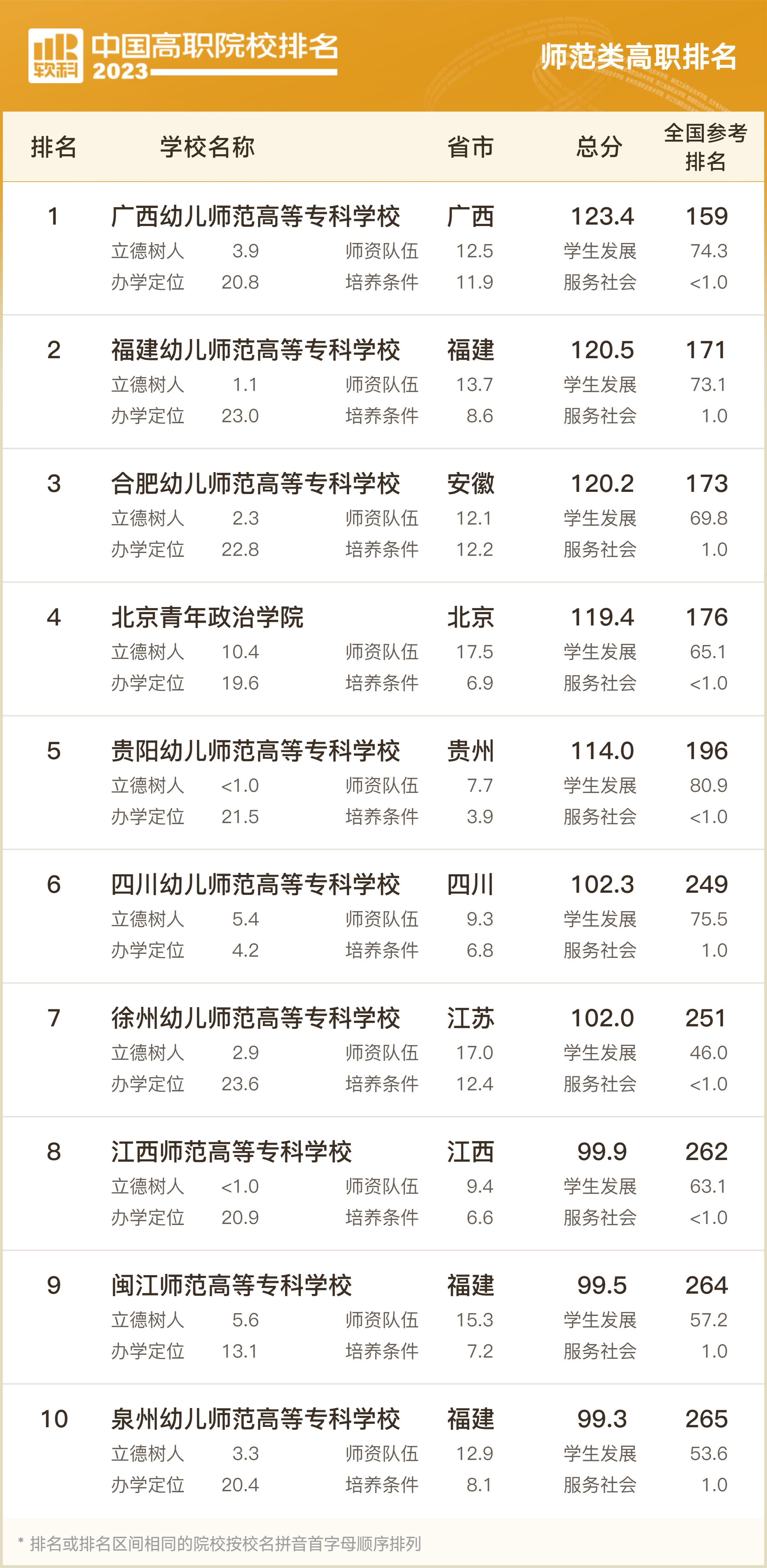 2023软科中国大学排名专科,两岸四地大学排名2023软科