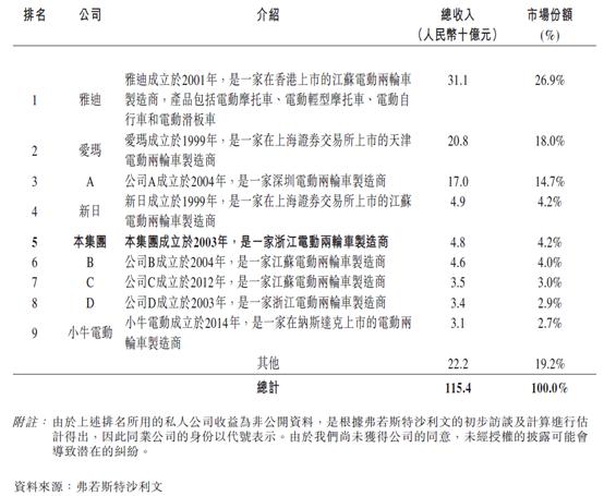 雅迪电动车和爱玛电动车排行榜,电动车排行榜哪个品牌电动车好