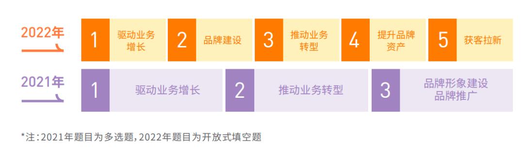 CMO关注的五个问题，2023年有新答案了