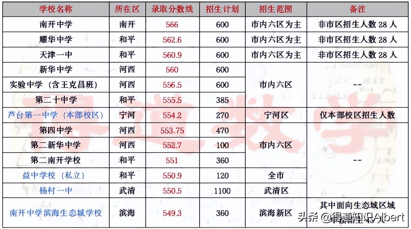 天津重点高中名校，985大学的摇篮，机遇与压力并存
