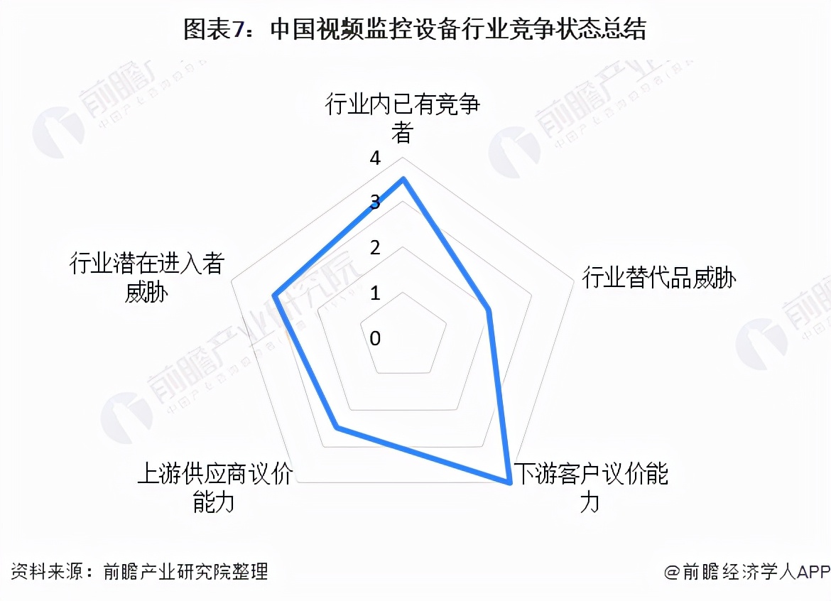 视频监控行业市场竞争格局,中国视频监控行业市场规模