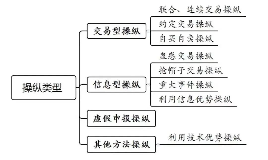 操纵证券市场罪怎么判,操纵证券市场罪的说法不正确