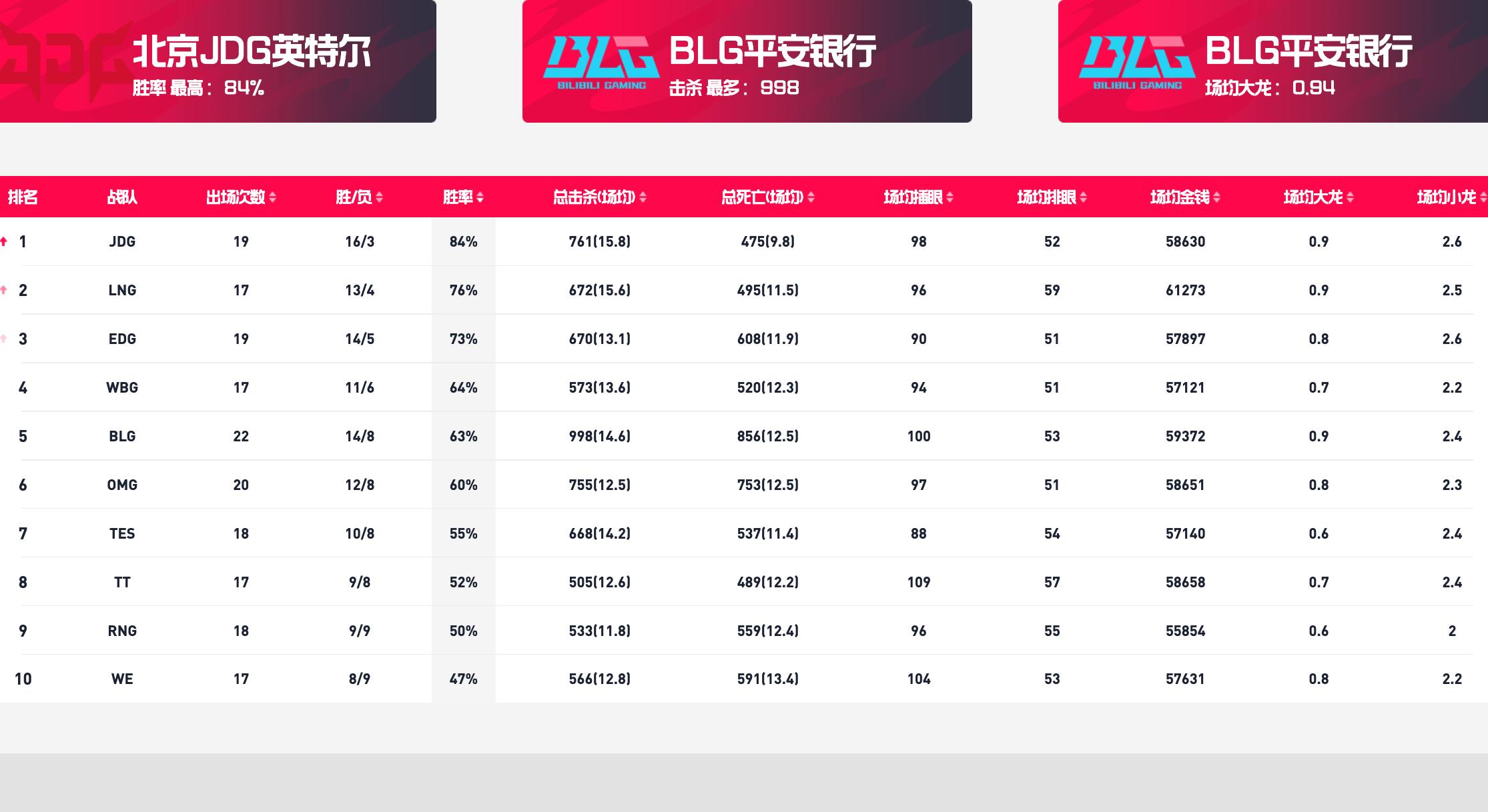 英雄联盟lpl最新积分榜,英雄联盟lpl夏季赛赛程2024