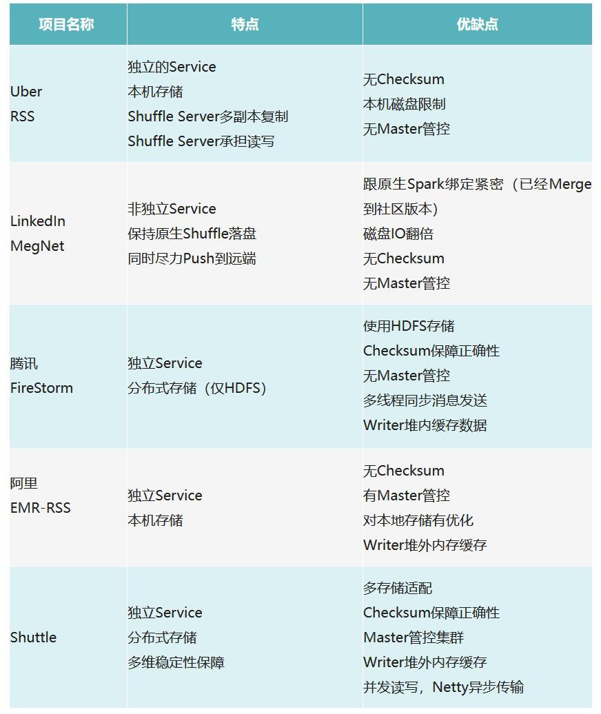 OPPO开源高可用、高性能的SparkRemoteShuffleService