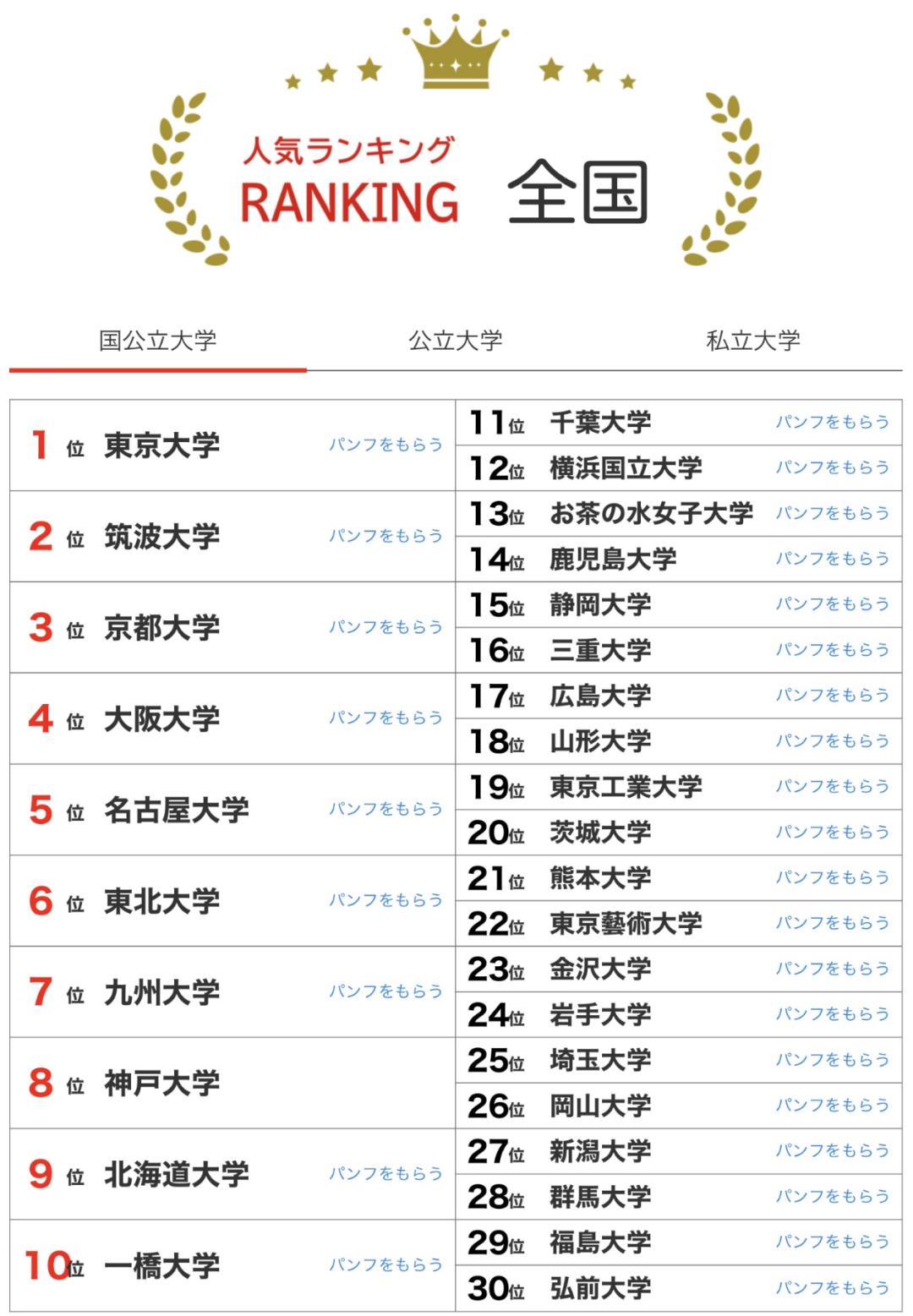 【最新版】日本「大学人气排行榜」!