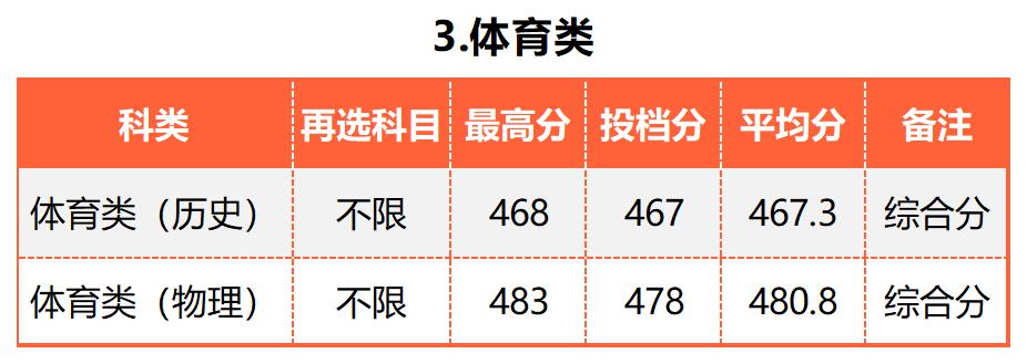广东的多少分能上厦大,2019年要多少分才能进厦大