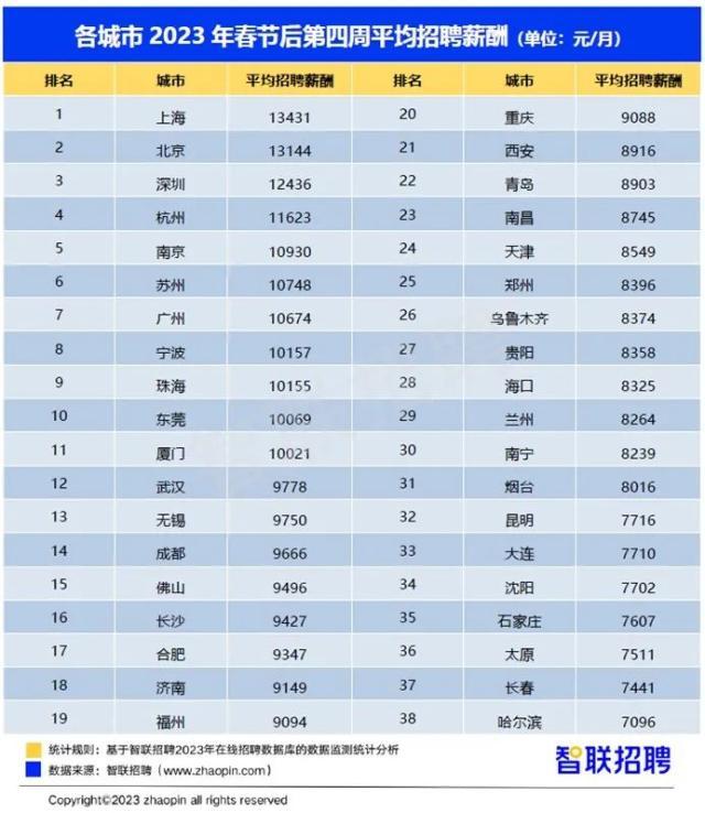 2023高级程序员年薪一般是多少,2023应届生程序员平均薪资