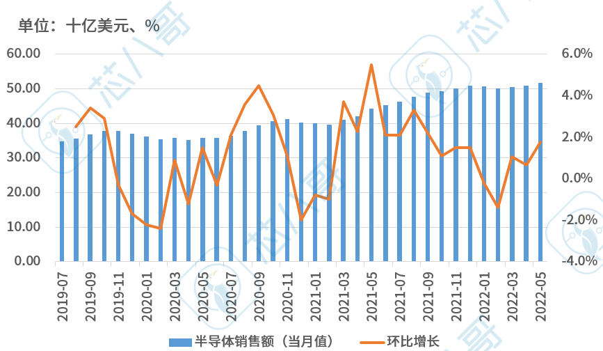 《2022Q2电子元器件采购与行情预判》|芯八哥季报