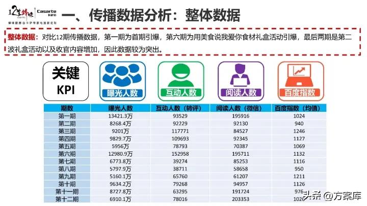 2021卡萨帝社会化营销品牌传播规划方案【家电】
