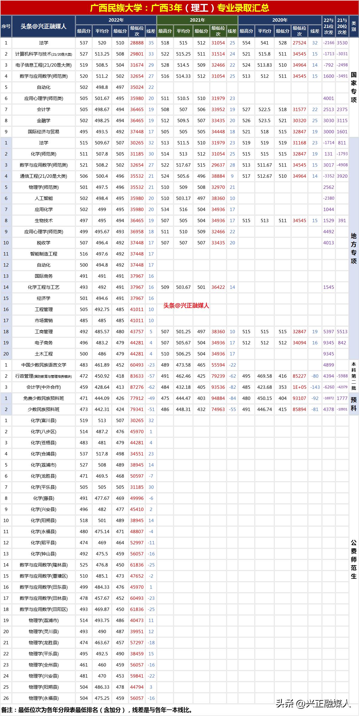 广西民族大学招生排名表,广西民族大学2021各专业录取情况