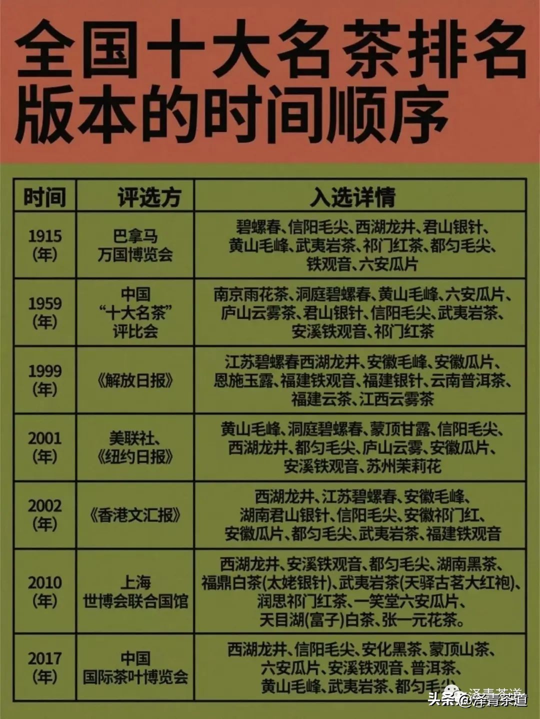 中国十大名茶最新排名表图,中国十大名茶最新排第一名