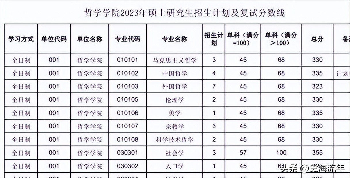 34所考研复试线低于国家线的大学,2021年985和211大学机械复试线
