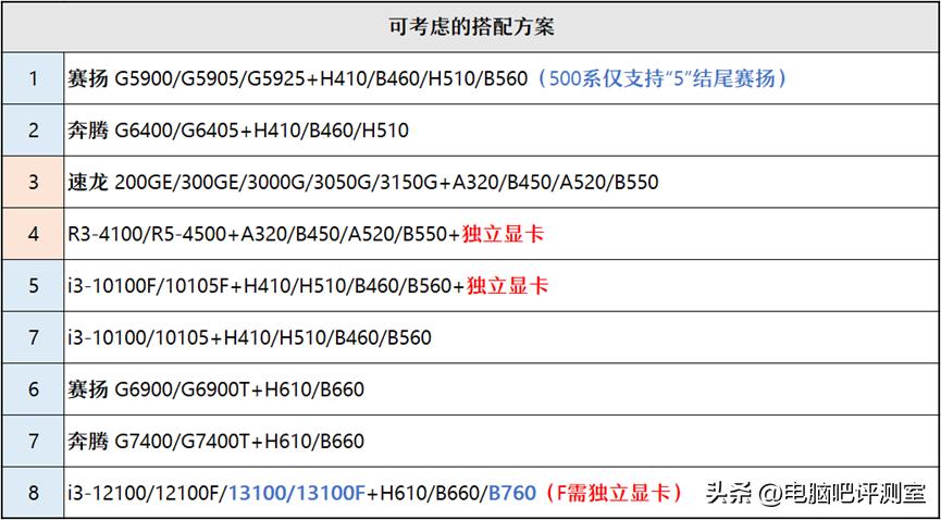 【2023年1月】1月装机走向与推荐（市场分析部分/总第81期）