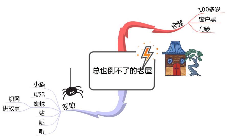 部编版三年级上语文整册思维导图,familytree思维导图三年级