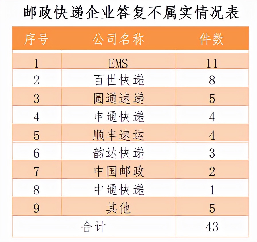 顺丰快递常见的投诉问题及解决,顺丰快递常见的投诉问题