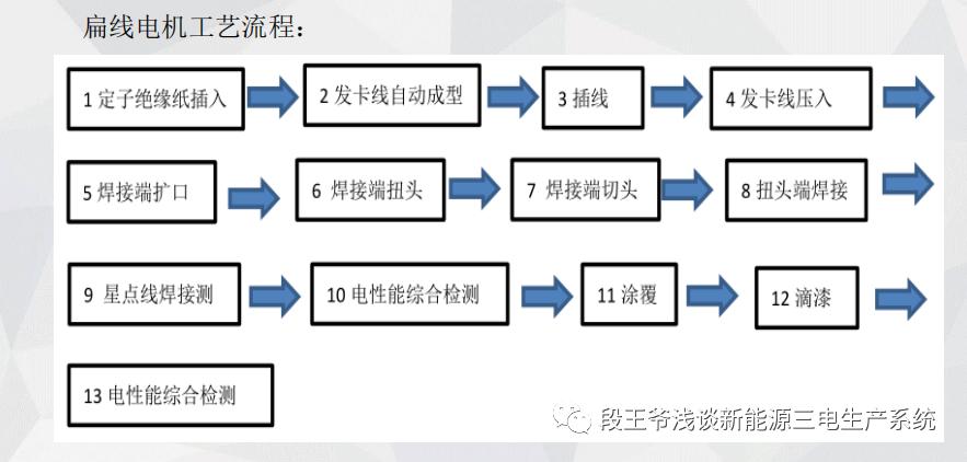 扁线电机大势所趋？-新能源电驱产品工艺分析