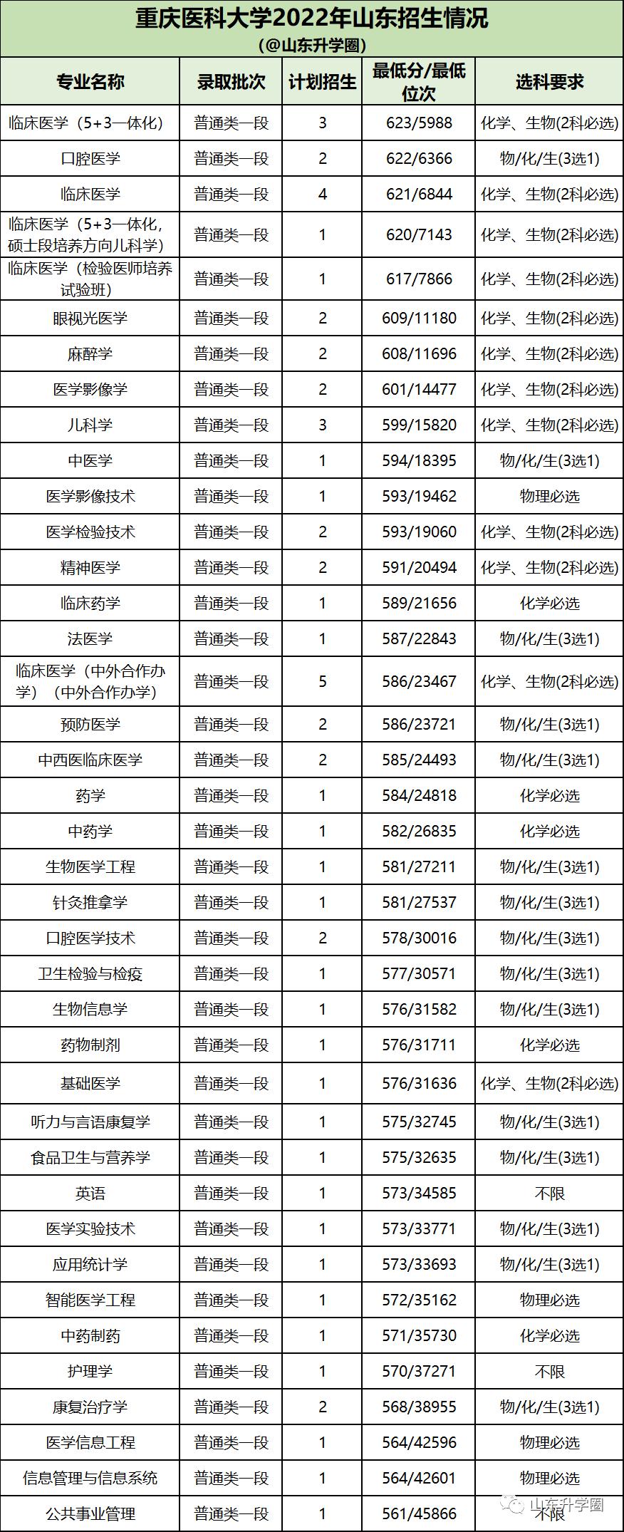 山东高考志愿填报最好专业,山东高考志愿填报专业及录取